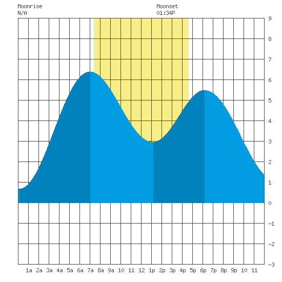 Barview Jetty tide chart for Saturday, November 23, 2024