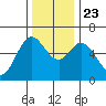 Barview Jetty tide chart for Saturday, November 23, 2024
