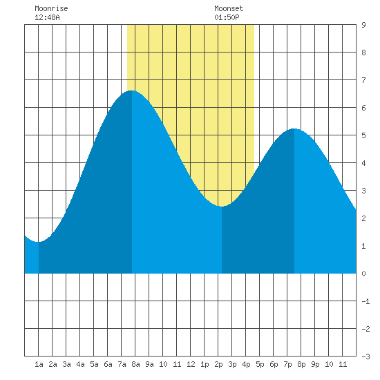 Barview Jetty tide chart for Sunday, November 24, 2024