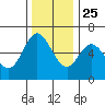 Barview Jetty tide chart for Monday, November 25, 2024