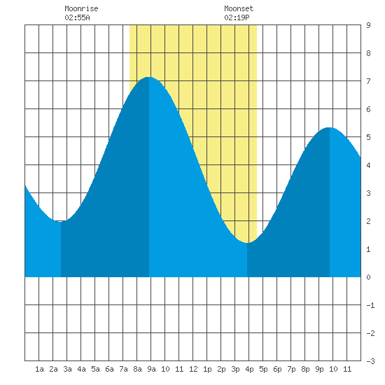 Barview Jetty tide chart for Tuesday, November 26, 2024