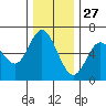 Barview Jetty tide chart for Wednesday, November 27, 2024