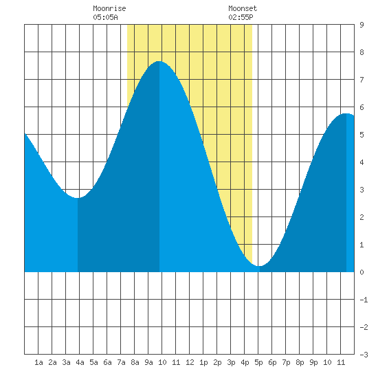 Barview Jetty tide chart for Thursday, November 28, 2024