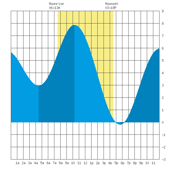 Barview Jetty tide chart for Friday, November 29, 2024