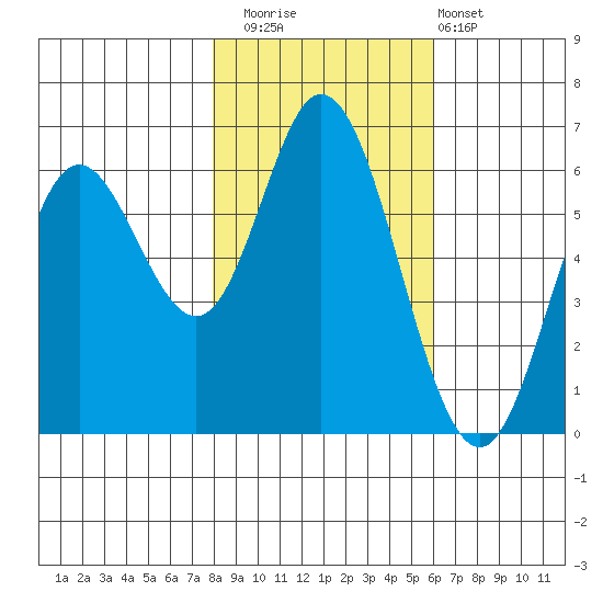 Barview Jetty tide chart for Saturday, November 2, 2024