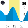 Barview Jetty tide chart for Saturday, November 30, 2024
