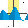 Barview Jetty tide chart for Sunday, November 3, 2024