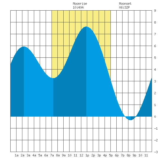 Barview Jetty tide chart for Monday, November 4, 2024