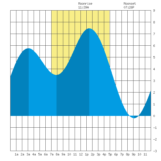 Barview Jetty tide chart for Tuesday, November 5, 2024