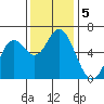 Barview Jetty tide chart for Tuesday, November 5, 2024
