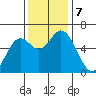 Barview Jetty tide chart for Thursday, November 7, 2024