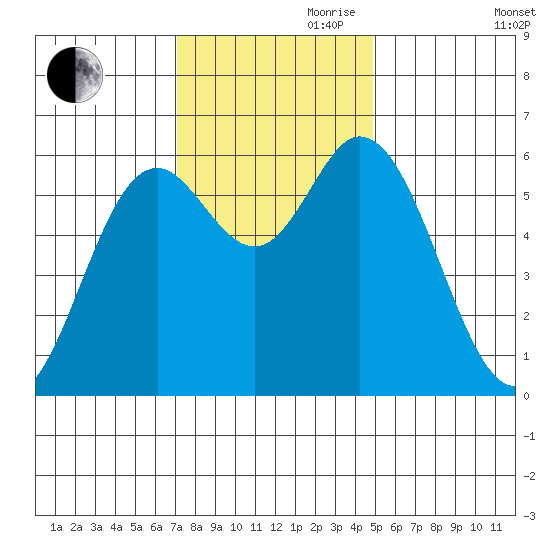 Barview Jetty tide chart for Friday, November 8, 2024