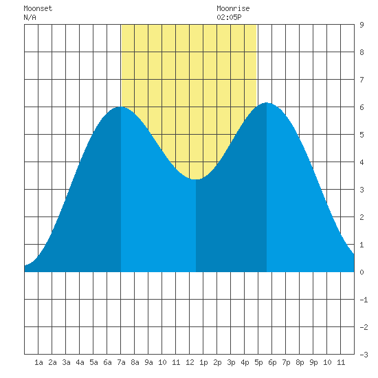 Barview Jetty tide chart for Saturday, November 9, 2024