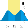 Barview Jetty tide chart for Saturday, November 9, 2024