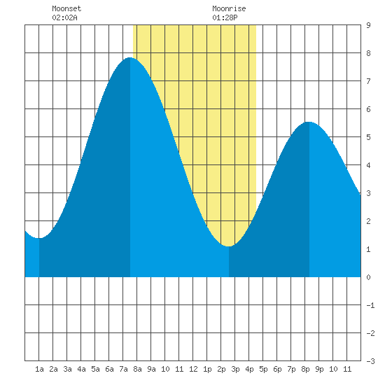 Barview Jetty tide chart for Tuesday, December 10, 2024
