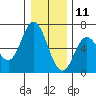 Barview Jetty tide chart for Wednesday, December 11, 2024
