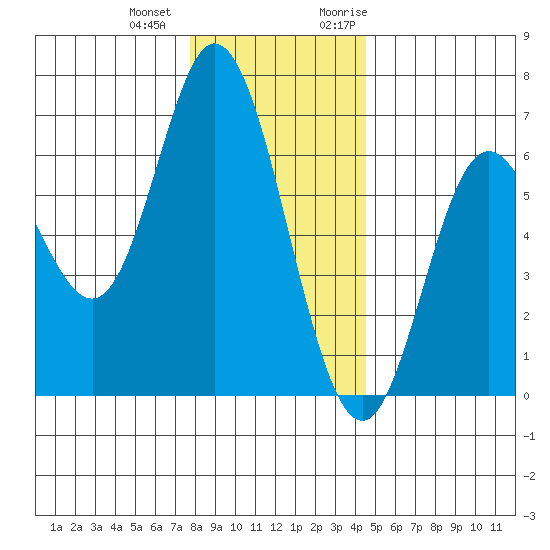 Barview Jetty tide chart for Thursday, December 12, 2024