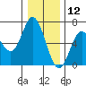 Barview Jetty tide chart for Thursday, December 12, 2024