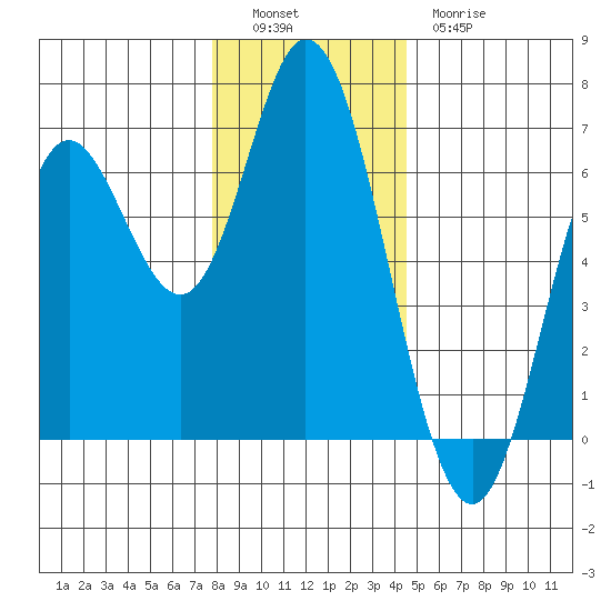 Barview Jetty tide chart for Monday, December 16, 2024