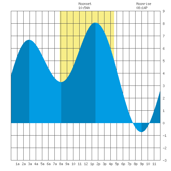 Barview Jetty tide chart for Wednesday, December 18, 2024