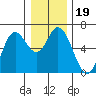 Barview Jetty tide chart for Thursday, December 19, 2024