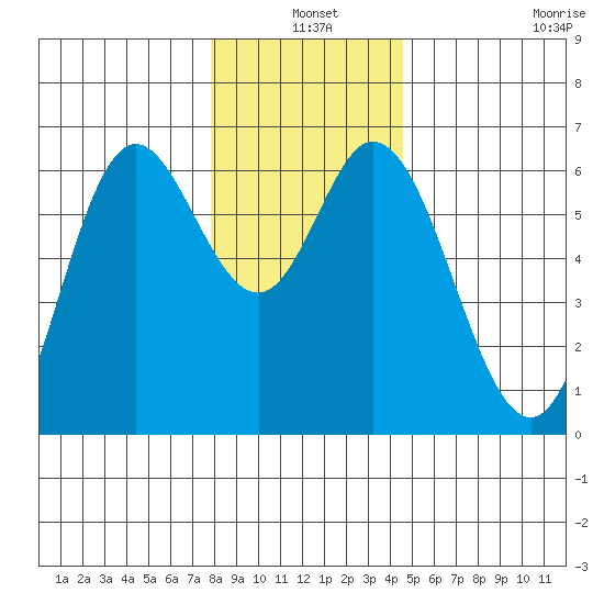 Barview Jetty tide chart for Friday, December 20, 2024