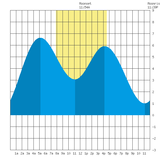 Barview Jetty tide chart for Saturday, December 21, 2024