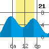 Barview Jetty tide chart for Saturday, December 21, 2024