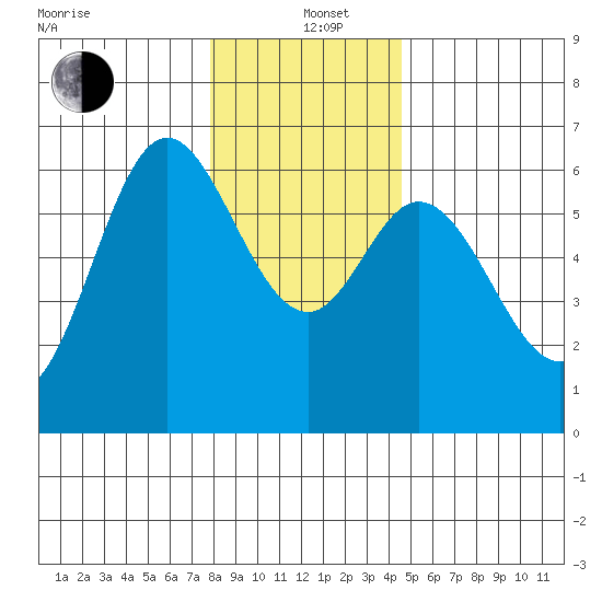 Barview Jetty tide chart for Sunday, December 22, 2024