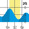 Barview Jetty tide chart for Wednesday, December 25, 2024