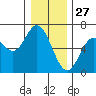 Barview Jetty tide chart for Friday, December 27, 2024