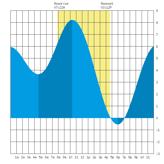 Barview Jetty tide chart for Sunday, December 29, 2024