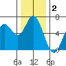 Barview Jetty tide chart for Monday, December 2, 2024