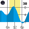 Barview Jetty tide chart for Monday, December 30, 2024