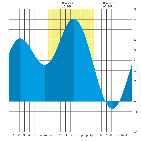 Barview Jetty tide chart for Tuesday, December 3, 2024