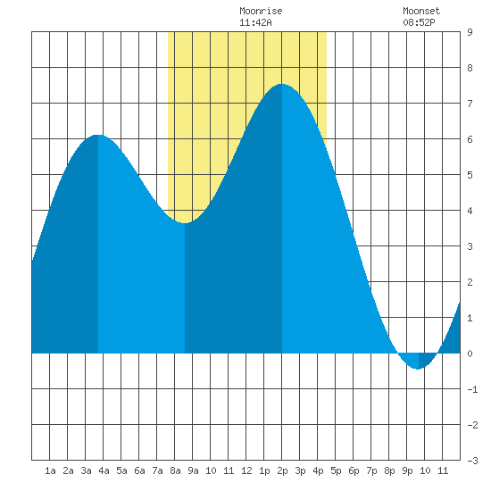 Barview Jetty tide chart for Thursday, December 5, 2024