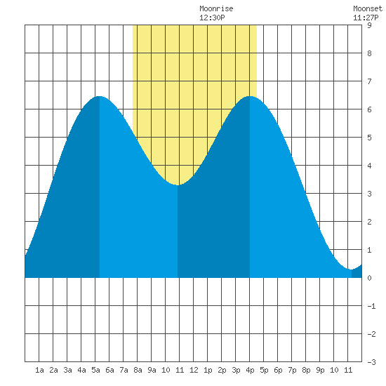 Barview Jetty tide chart for Saturday, December 7, 2024