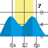 Barview Jetty tide chart for Saturday, December 7, 2024