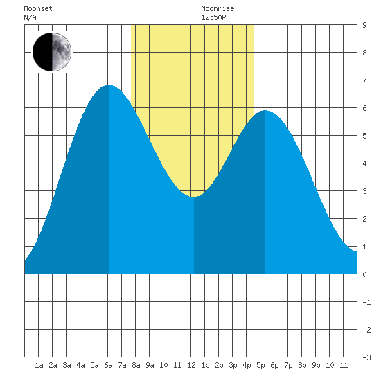 Barview Jetty tide chart for Sunday, December 8, 2024