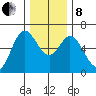 Barview Jetty tide chart for Sunday, December 8, 2024