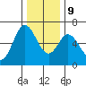 Barview Jetty tide chart for Monday, December 9, 2024
