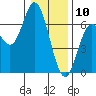Barview Jetty tide chart for Friday, January 10, 2025