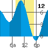 Barview Jetty tide chart for Sunday, January 12, 2025