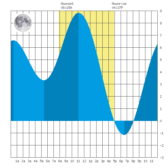 Barview Jetty tide chart for Monday, January 13, 2025