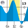 Barview Jetty tide chart for Monday, January 13, 2025