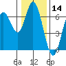 Barview Jetty tide chart for Tuesday, January 14, 2025