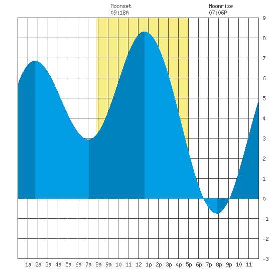 Barview Jetty tide chart for Wednesday, January 15, 2025
