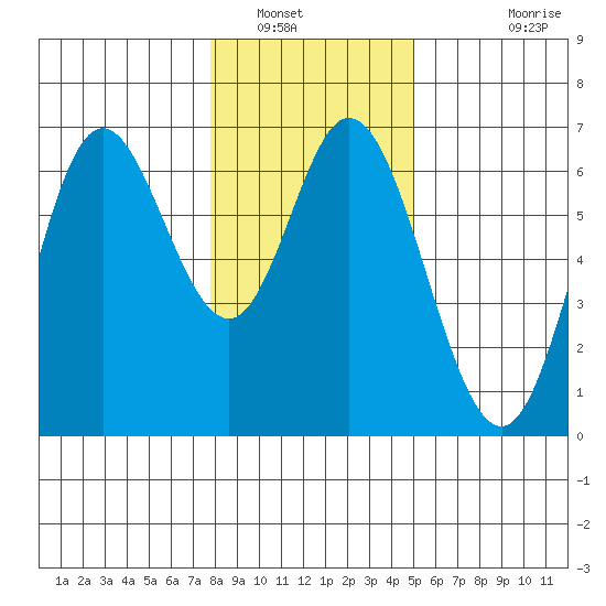 Barview Jetty tide chart for Friday, January 17, 2025
