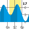 Barview Jetty tide chart for Friday, January 17, 2025