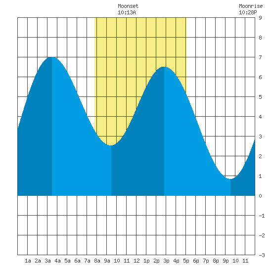 Barview Jetty tide chart for Saturday, January 18, 2025